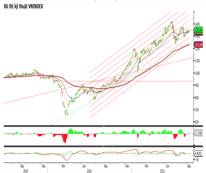 Chứng khoán tuần này: VN-Index sáng cửa trở lại đỉnh tháng 8? - 1