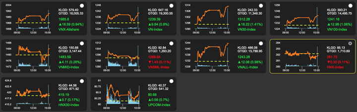 Chứng khoán vẫn tăng mạnh bất chấp thông tin ca Covid-19 ở Hà Nam - 1