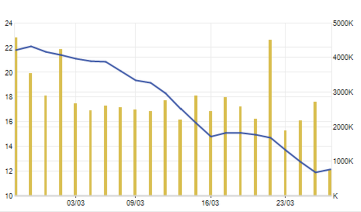 Cổ phiếu “bay” 45% trong 1 tháng, đại gia Đặng Văn Thành tung tiền ứng cứu - 2
