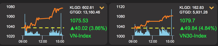 Cổ phiếu công ty ông Phạm Nhật Vượng kéo chứng khoán tăng sốc - 1