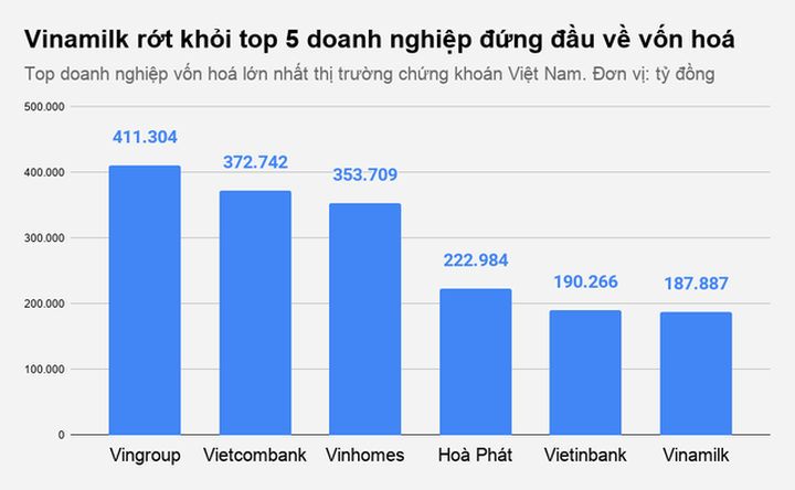 Cổ phiếu giật lùi, Vinamilk văng khỏi top 5 vốn hóa - 1