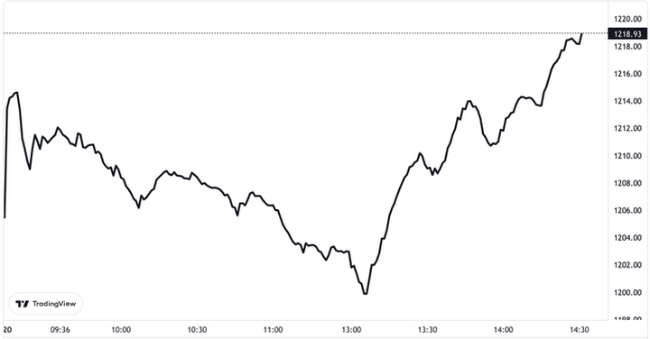 Cổ phiếu họ FLC về ngang... cọng hành, nhà đầu tư đau tim vì bước giá - 1