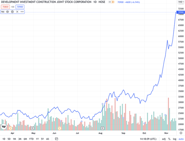 Cổ phiếu lập đỉnh, vợ chủ tịch công ty bất động sản muốn kiếm trăm tỷ đồng - 1