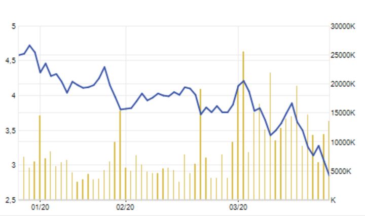 Cổ phiếu liên quan tới đại gia Trịnh Văn Quyết bị bán mạnh - 1