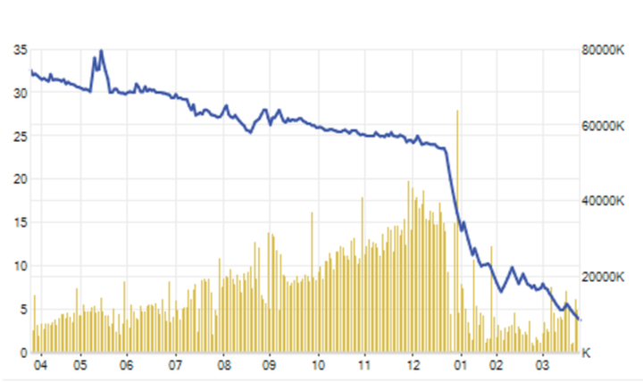 Cổ phiếu liên quan tới đại gia Trịnh Văn Quyết bị bán mạnh - 2