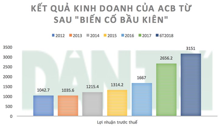 ACB tăng lãi liên tục kể từ sau khi ông Trần Hùng Huy lên lãnh đạo (Nguồn: BCTC ACB sau kiểm toán - đơn vị: Tỷ đồng)