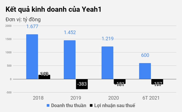 Công ty bết bát, lỗ gần 200 tỷ đồng, sếp Yeah1 vẫn nhận lương gấp 3 lần - 1