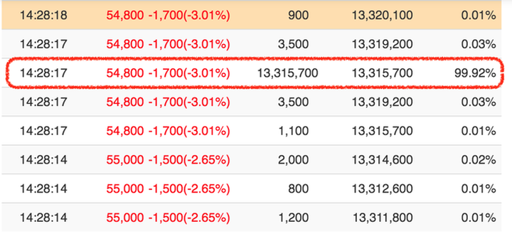Cú đánh úp cuốn phăng 9 tỷ USD, tay to mua mạnh cổ phiếu - 3
