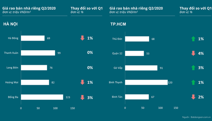 Đất vàng mặt phố Hà Nội, TP.HCM: Nơi nào tăng, nơi nào giảm? - 2