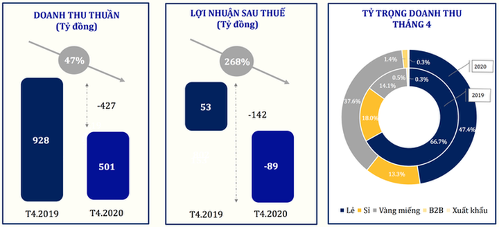 “Đế chế vàng bạc” của bà Cao Thị Ngọc Dung sụt lãi hơn 80% - 2