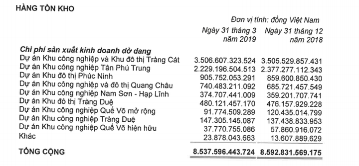 Điểm mặt loạt doanh nghiệp có hàng tồn kho bất động sản siêu “khủng” - 2