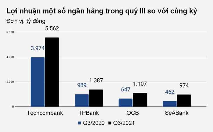 Doanh nghiệp chật vật, ngân hàng vẫn lãi nghìn tỷ đều như vắt tranh - 1