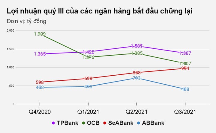 Doanh nghiệp chật vật, ngân hàng vẫn lãi nghìn tỷ đều như vắt tranh - 2