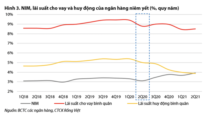 Doanh nghiệp hụt hơi, ngân hàng băng băng về đích - 2