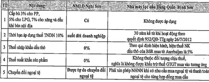 Bảng so sánh các bất lợi của BSR so với các cơ chế chính sách ưu đãi đang áp dụng cho Nghi Sơn.