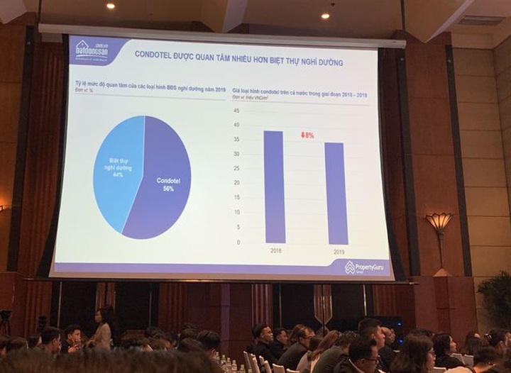 Giá condotel lao dốc - 1