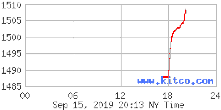 Giá vàng bật tăng lên ngưỡng quan trọng sau 3 tuần giảm - 1