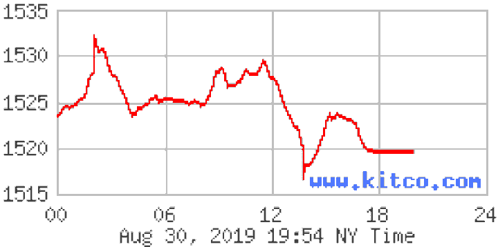 Giá vàng giảm mạnh, chiều mua vào rời đỉnh 42 triệu đồng/lượng - 1