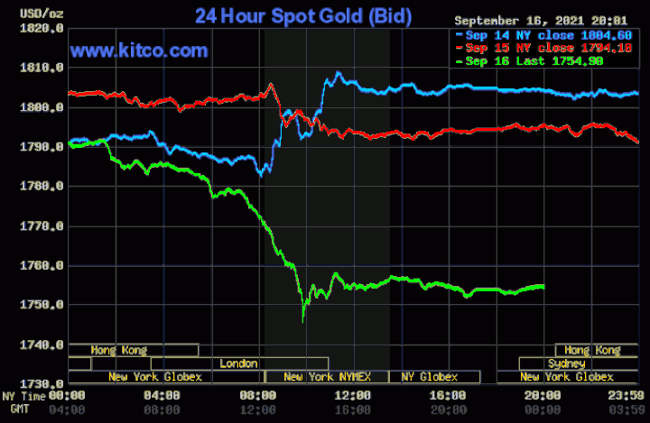 Giá vàng giảm sốc xuống đáy 4 tuần do đà bán tháo - 1