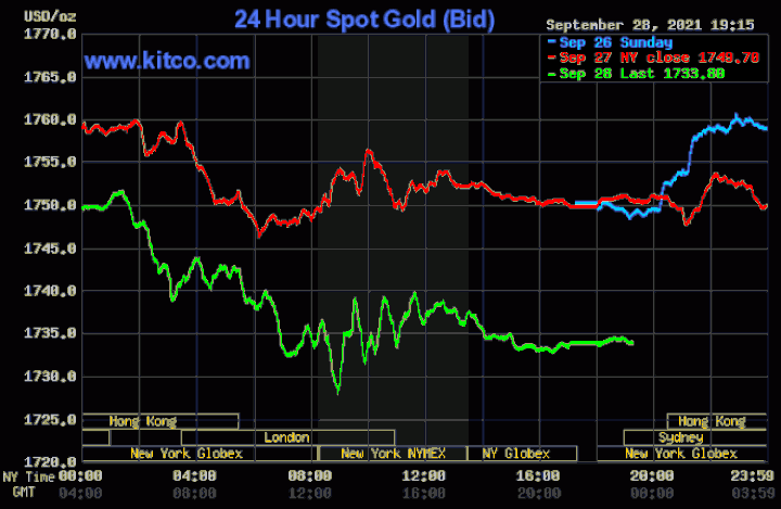 Giá vàng lao dốc xuống đáy 6 tuần - 1