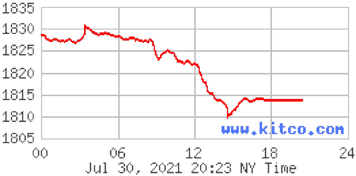 Giá vàng quay đầu giảm, cá mập tăng mua - 1
