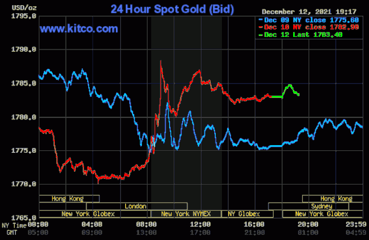 Giá vàng tăng cao, cảnh báo những rủi ro - 1