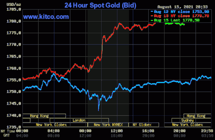 Giá vàng tăng, thu hút lực mua mới - 1