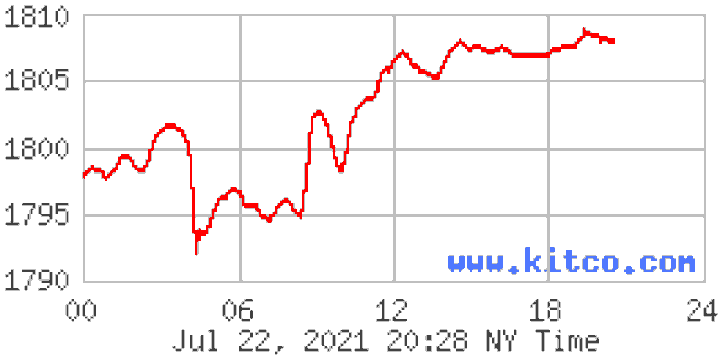 Giá vàng tăng trở lại, kỳ vọng đạt ngưỡng mới - 1