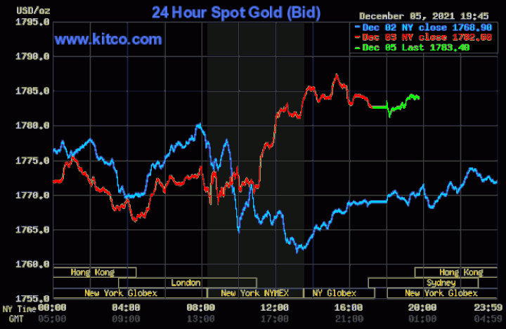 Giá vàng tăng trở lại phiên đầu tuần - 1