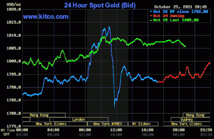 Giá vàng tăng vọt do nhà đầu tư lo sợ lạm phát - 1