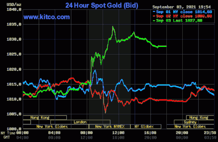 Giá vàng tăng vọt nhờ chất xúc tác từ Mỹ - 1