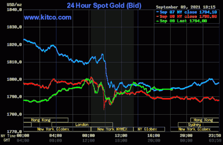 Giá vàng tăng vọt qua mốc 1.800 USD/ounce rồi quay đầu giảm - 1