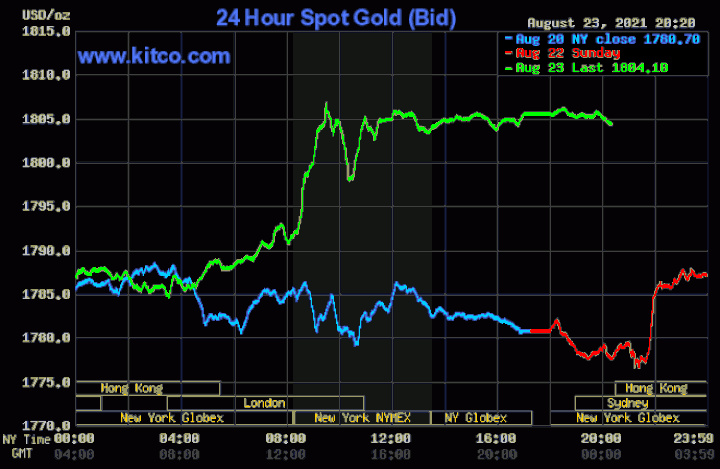 Giá vàng tăng vọt qua mốc quan trọng 1.800 USD/ounce rồi giảm nhẹ - 1