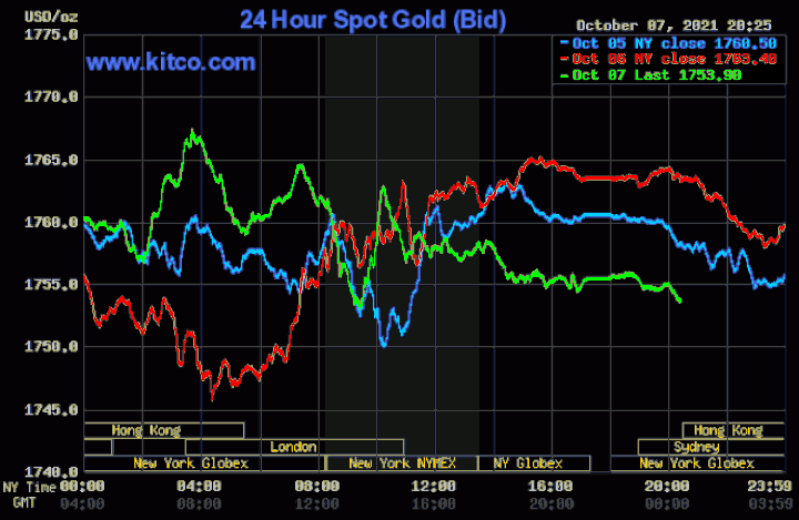 Giá vàng thế giới quay đầu giảm, trong nước giữ mức cao - 1