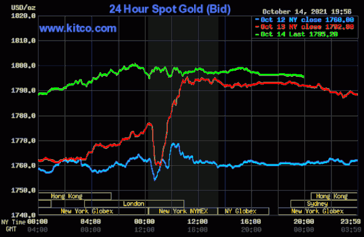 Giá vàng thế giới tăng vọt lên đỉnh 4 tuần - 1
