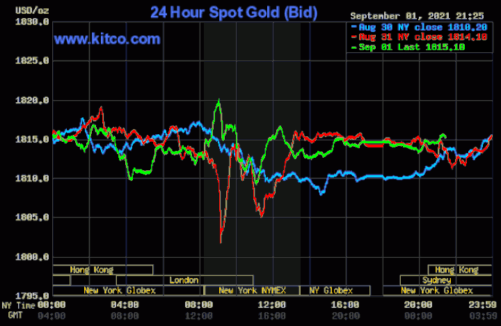 Giá vàng tiếp tục tăng, cá mập xả hàng - 1