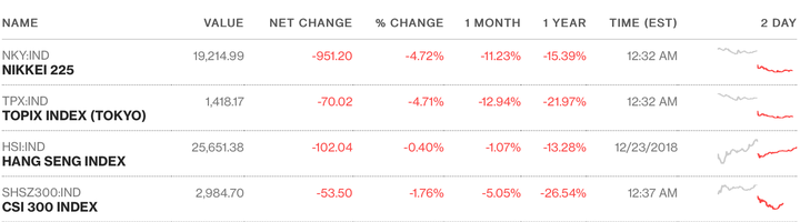 Giáng sinh “rực lửa”, giới đầu tư hoảng loạn tháo chạy - Ảnh 3.