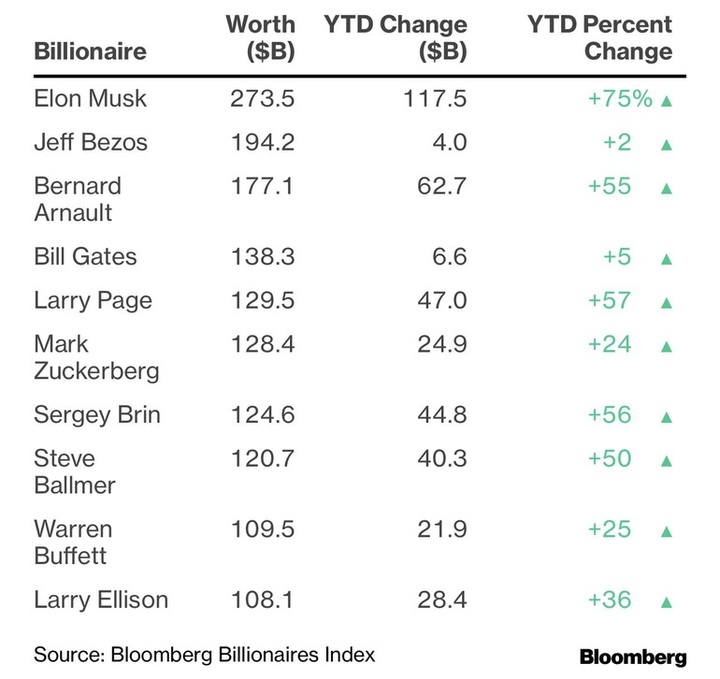 Giới tỷ phú đút túi 1.000 tỷ USD bất chấp Covid-19 hoành hành năm thứ 2 - 1