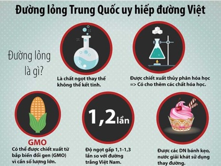 Đường lỏng Trung Quốc đang uy hiếp đường mía Việt với giá rẻ, ngọt hơn và được nhập khẩu tràn lan. (Đồ họa: Thùy Trang)