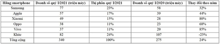 Huawei bị đá văng khỏi top 5 hãng smartphone lớn nhất thế giới - 2