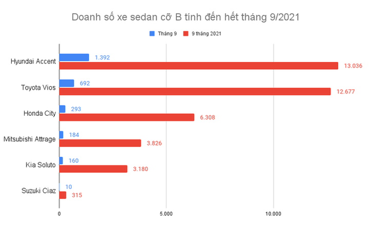 Hyundai Accent dẫn đầu doanh số xe sedan cỡ B trong tháng 9 - 2