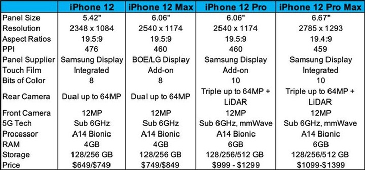 iPhone 12 sẽ có tới 9 phiên bản? - 3