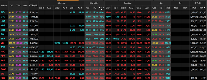 Kỷ lục không tưởng: Hơn 1 tỷ USD dội vào săn cổ phiếu phiên lao dốc - 2