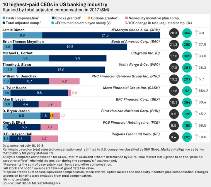 Bảng thống kê 10 CEO ngành ngân hàng Mỹ được trả lương cao nhất năm 2017. (Nguồn: S&P Global Market Intelligence)