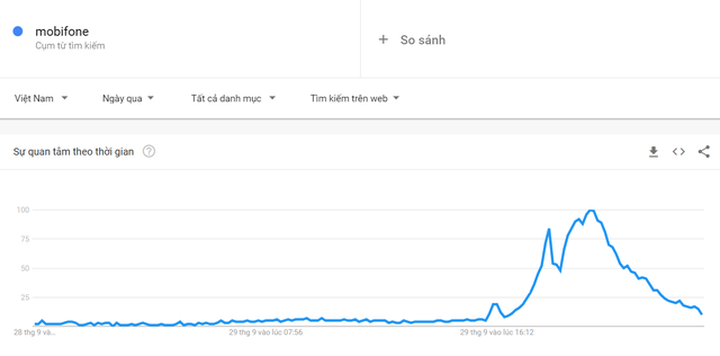 MobiFone khắc phục xong sự cố, thuê bao có thể sử dụng dịch vụ bình thường - 4