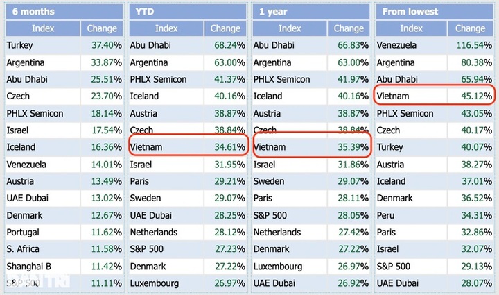 Một năm thăng hoa, chứng khoán Việt tăng mạnh top đầu thế giới - 1