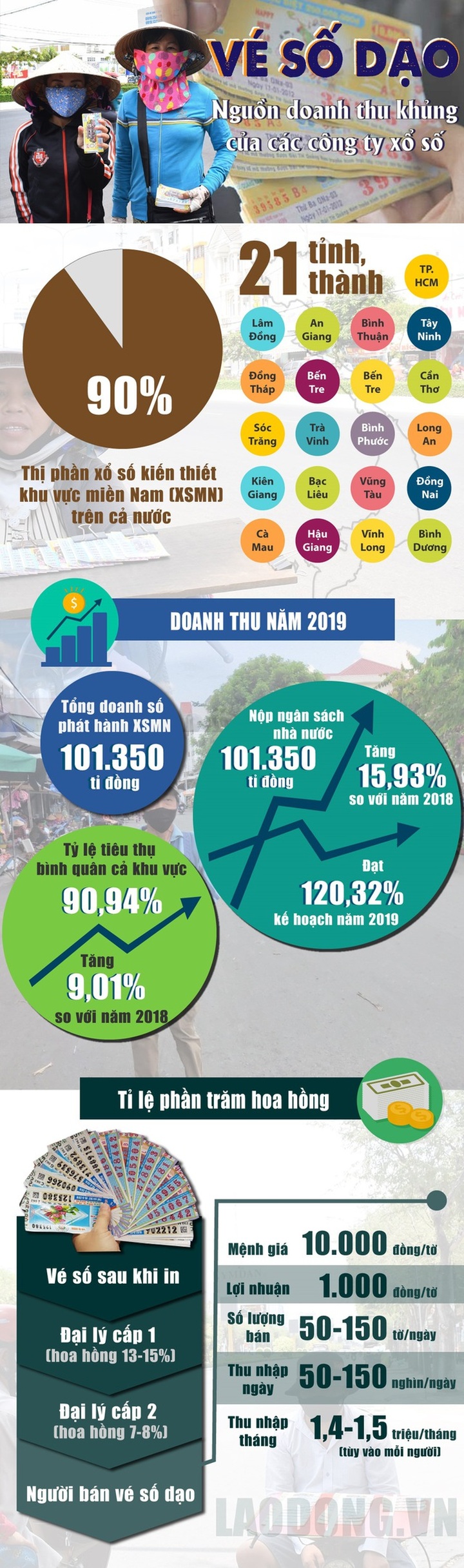 Người bán vé số dạo mang doanh thu khủng cho công ty xổ số thế nào? - 1