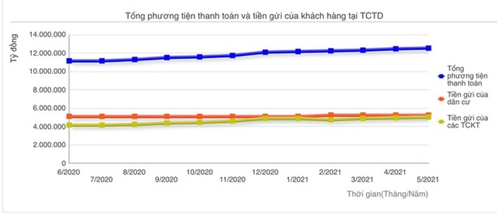 Người dân lại bất ngờ gửi nhiều tiền hơn vào ngân hàng - 1
