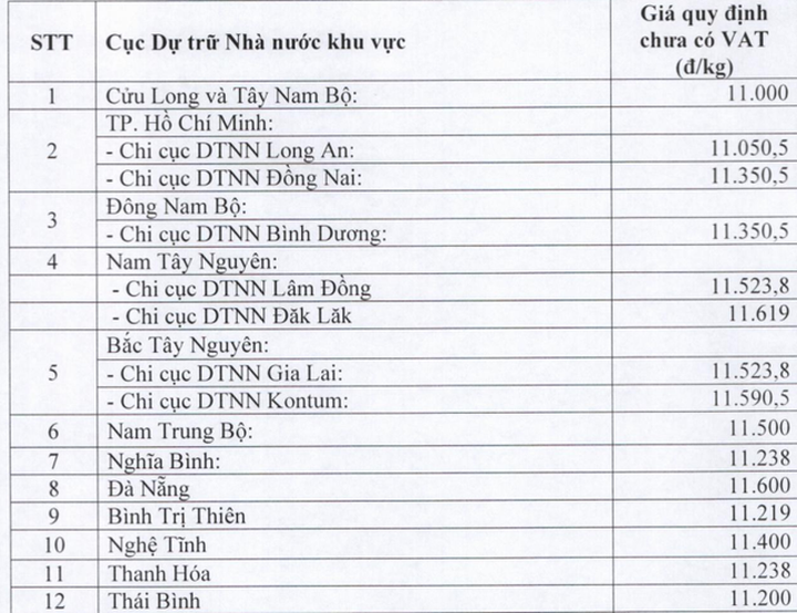 Nhà nước phải bỏ thêm từ 200 đến 270 tỷ đồng để mua lại gạo dự trữ - 2