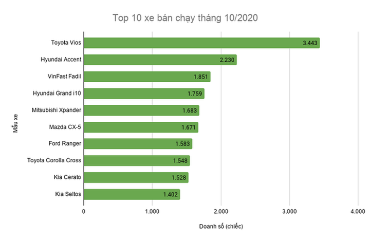 Nhận “mưa” ưu đãi, thị trường ô tô Việt bùng nổ trong tháng 10 - 2